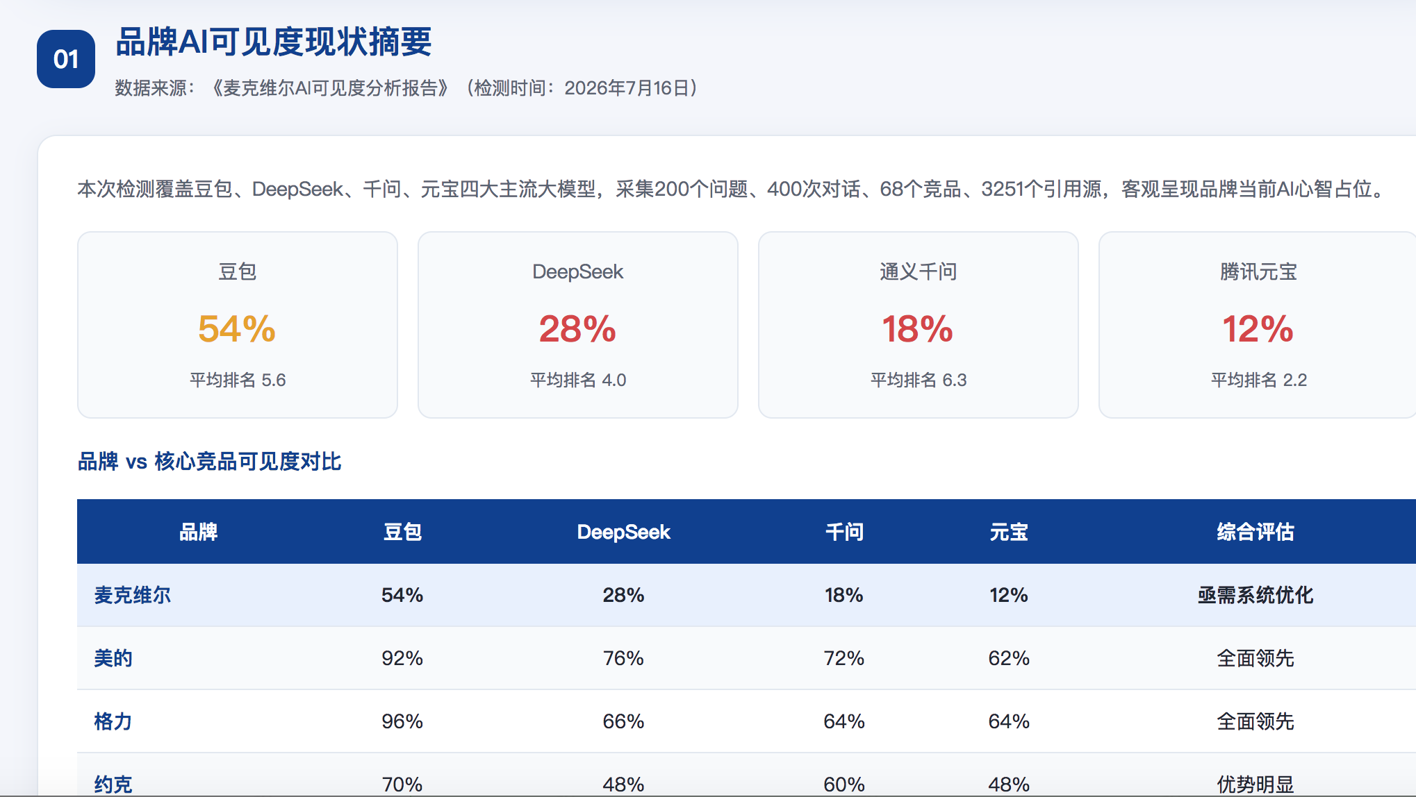 临汾GEO分析报告-品牌ai搜索结果诊断